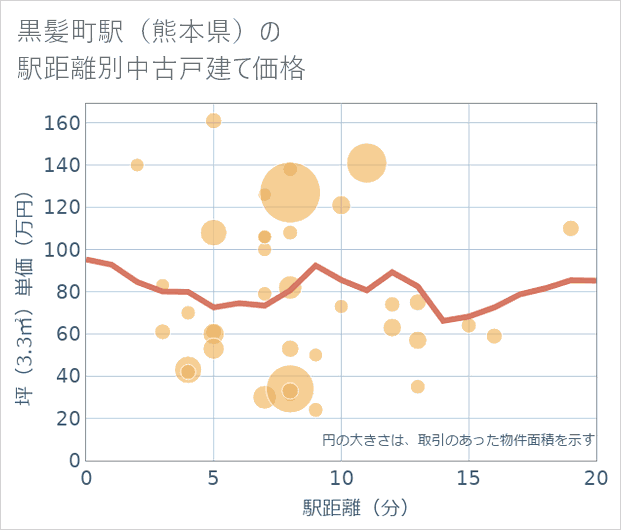 黒髪町駅(熊本県)の徒歩距離別の中古戸建て坪単価