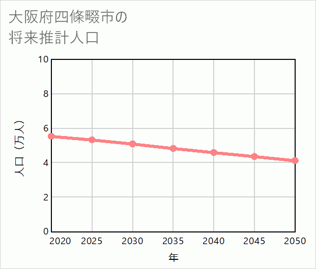 四條畷市の将来推計人口