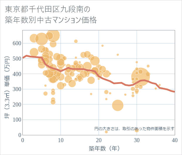 東京都千代田区九段南の築年数別の中古マンション坪単価