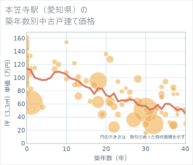 本笠寺駅(愛知県)の築年数別の中古戸建て坪単価