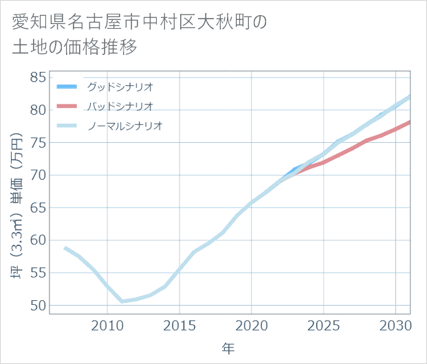 愛知県名古屋市中村区大秋町の土地価格推移