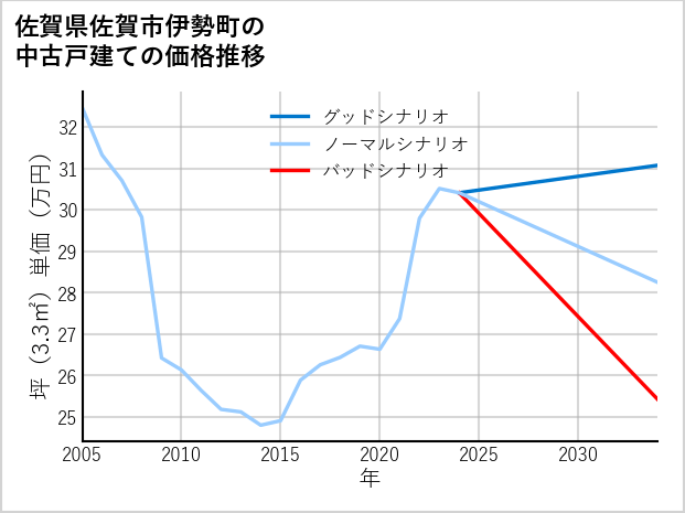佐賀県佐賀市伊勢町の中古戸建て価格推移