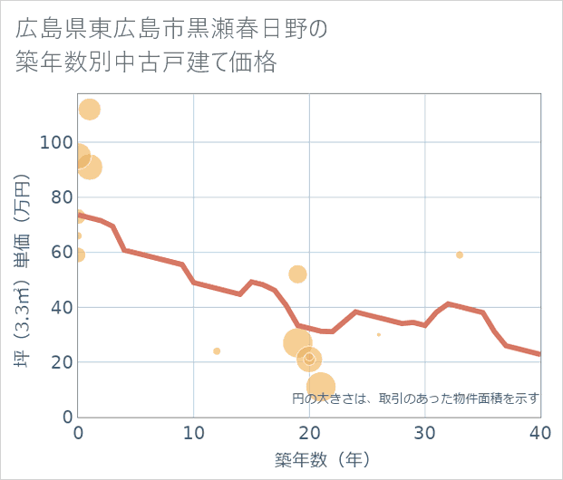 広島県東広島市黒瀬春日野の築年数別の中古戸建て坪単価