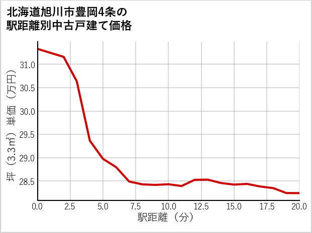 北海道旭川市豊岡4条の徒歩距離別の中古戸建て坪単価