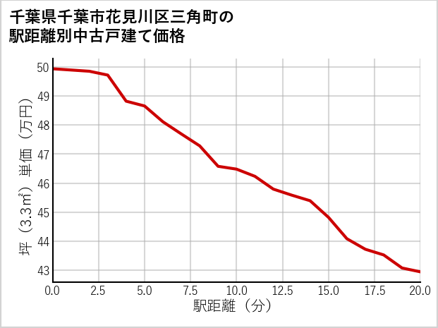 千葉県千葉市花見川区三角町の徒歩距離別の中古戸建て坪単価