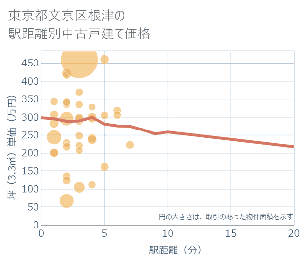 東京都文京区根津の徒歩距離別の中古戸建て坪単価