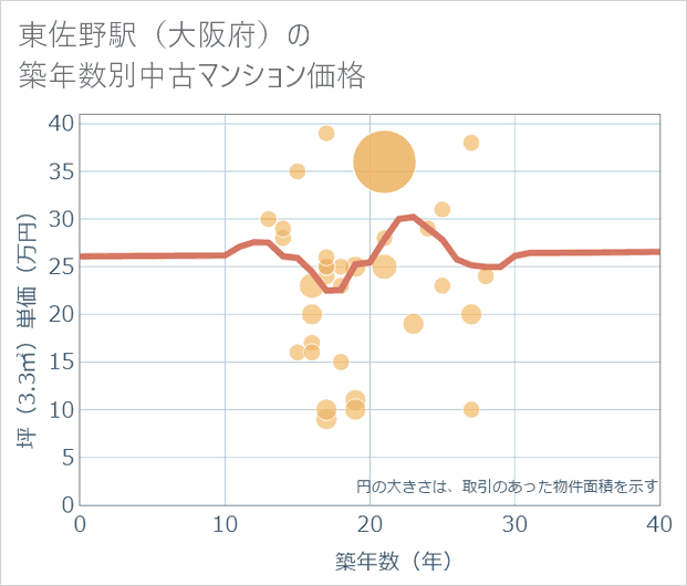 東佐野駅(大阪府)の築年数別の中古マンション坪単価