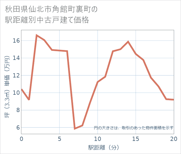 秋田県仙北市角館町裏町の徒歩距離別の中古戸建て坪単価