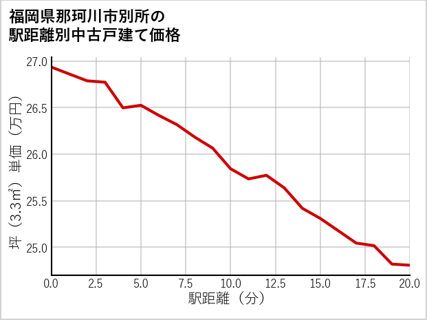 福岡県那珂川市別所の徒歩距離別の中古戸建て坪単価