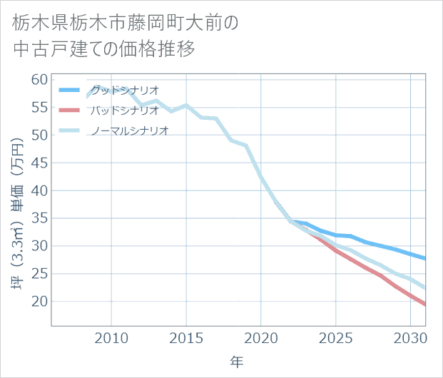 栃木県栃木市藤岡町大前の中古戸建て価格推移