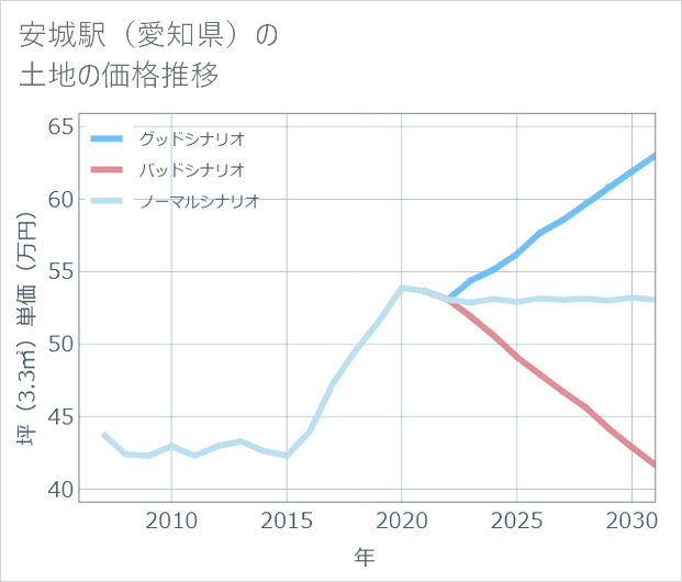 安城駅(愛知県)の土地価格推移
