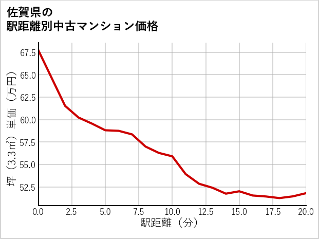 佐賀県の徒歩距離別の中古マンション坪単価