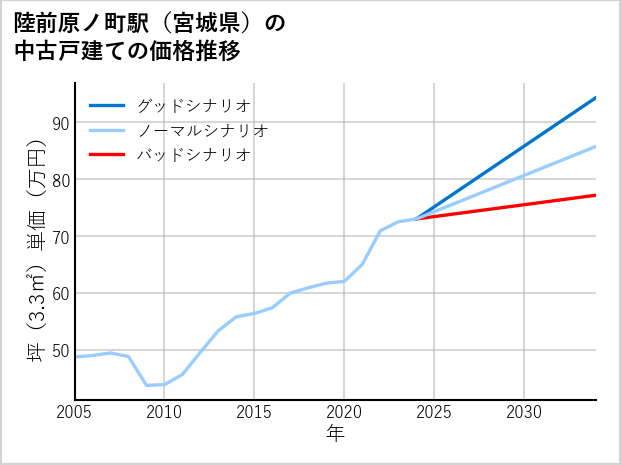 陸前原ノ町駅（宮城県）の中古戸建て価格推移