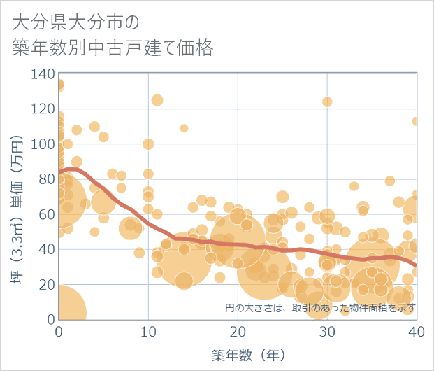 大分県大分市の築年数別の中古戸建て坪単価