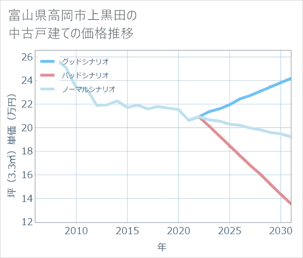 富山県高岡市上黒田の中古戸建て価格推移
