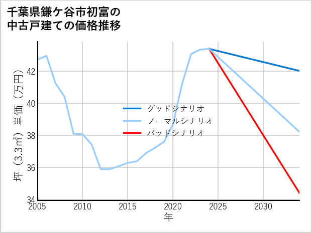 千葉県鎌ケ谷市初富の中古戸建て価格推移