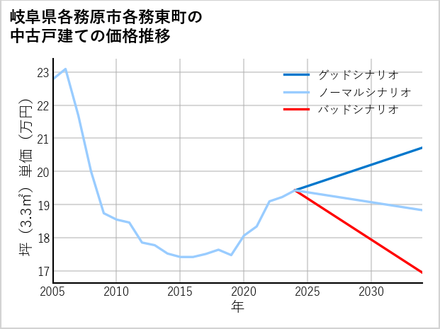 岐阜県各務原市各務東町の中古戸建て価格推移