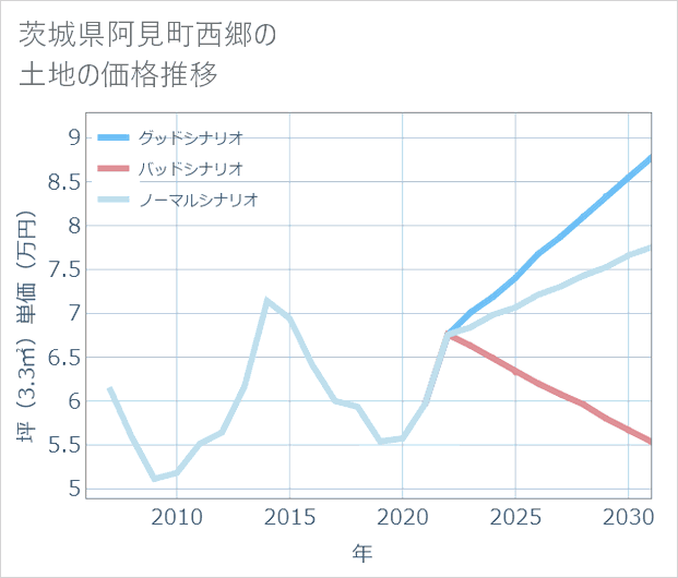 茨城県阿見町西郷の土地価格推移