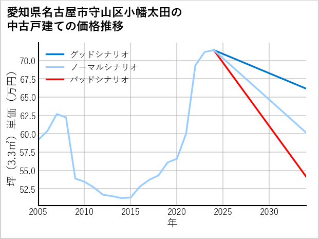 愛知県名古屋市守山区小幡太田の中古戸建て価格推移