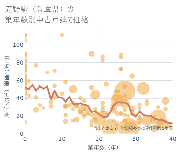 滝野駅（兵庫県）の築年数別の中古戸建て坪単価