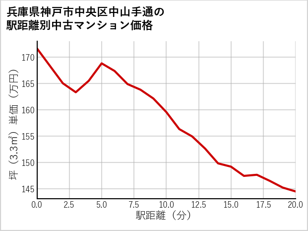 兵庫県神戸市中央区中山手通の徒歩距離別の中古マンション坪単価
