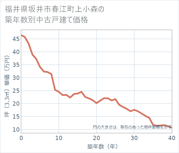 福井県坂井市春江町上小森の築年数別の中古戸建て坪単価