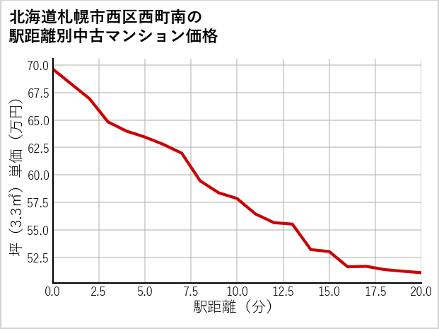 北海道札幌市西区西町南の徒歩距離別の中古マンション坪単価