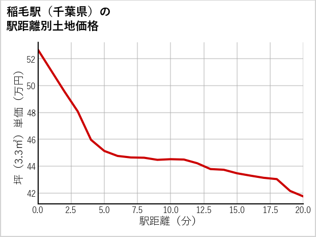 稲毛駅（千葉県）の徒歩距離別の土地坪単価