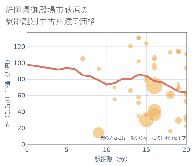 静岡県御殿場市萩原の徒歩距離別の中古戸建て坪単価