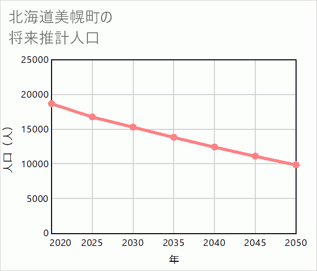 美幌町の将来推計人口