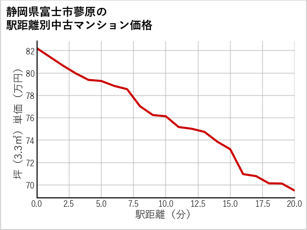 静岡県富士市蓼原の徒歩距離別の中古マンション坪単価