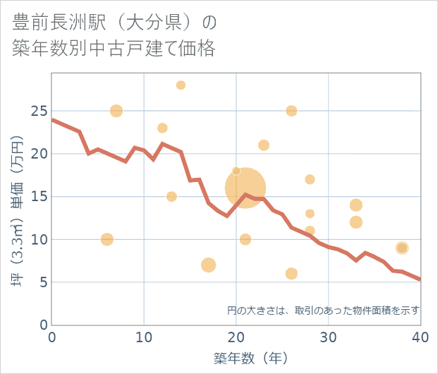 豊前長洲駅(大分県)の築年数別の中古戸建て坪単価