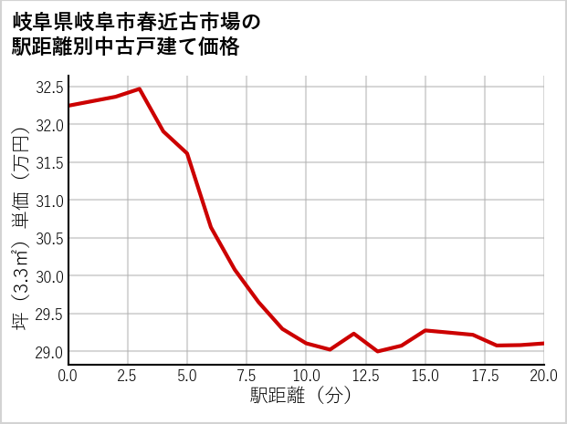 岐阜県岐阜市春近古市場の徒歩距離別の中古戸建て坪単価