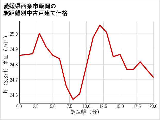 愛媛県西条市飯岡の徒歩距離別の中古戸建て坪単価