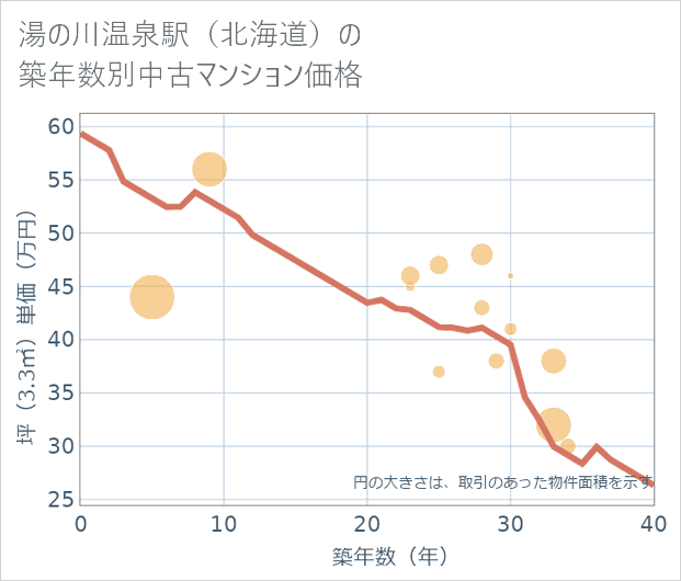 湯の川温泉駅（北海道）の築年数別の中古マンション坪単価