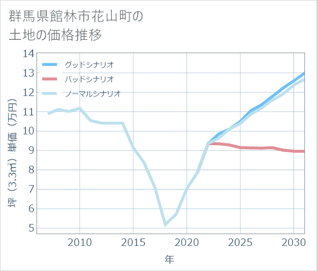 群馬県館林市花山町の土地価格推移
