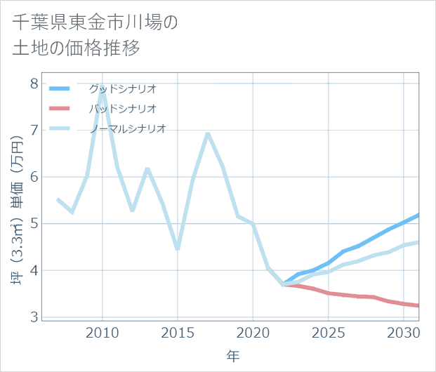 千葉県東金市川場の土地価格推移