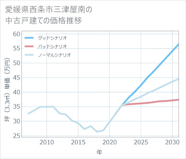 愛媛県西条市三津屋南の中古戸建て価格推移