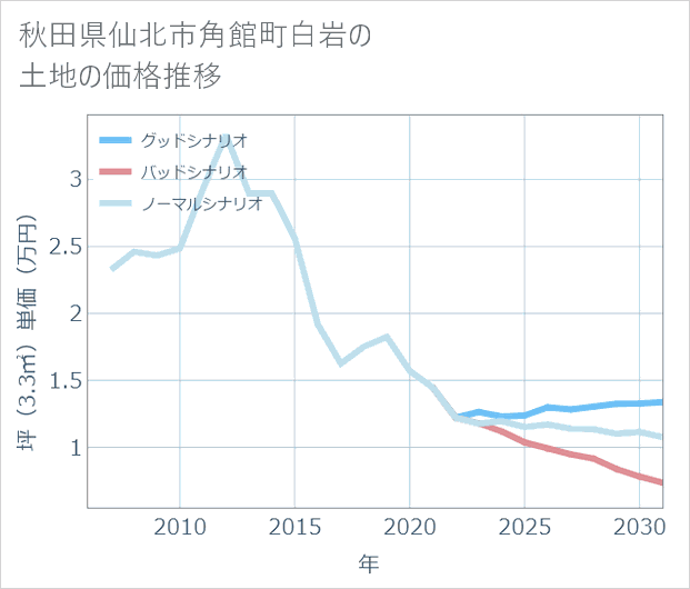 秋田県仙北市角館町白岩の土地価格推移