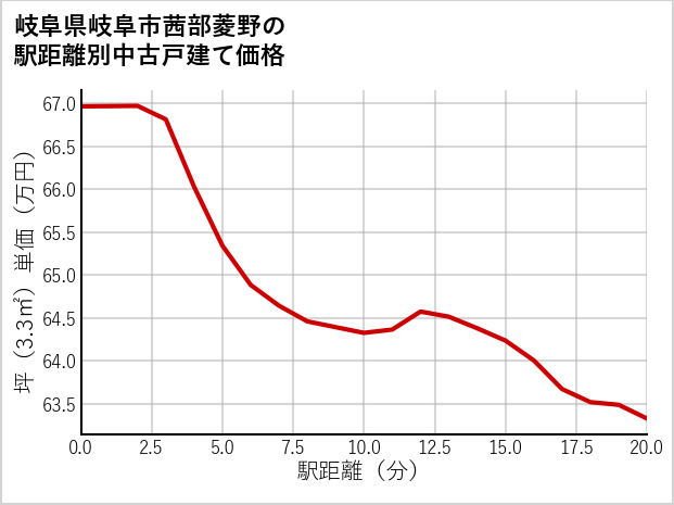 岐阜県岐阜市茜部菱野の徒歩距離別の中古戸建て坪単価