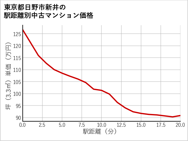 東京都日野市新井の徒歩距離別の中古マンション坪単価
