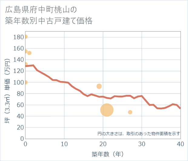広島県府中町桃山の築年数別の中古戸建て坪単価