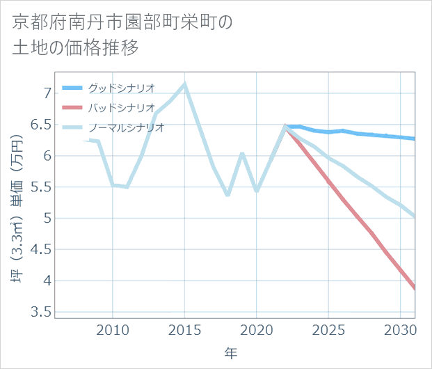 京都府南丹市園部町栄町の土地価格推移