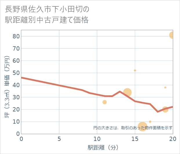 長野県佐久市下小田切の徒歩距離別の中古戸建て坪単価