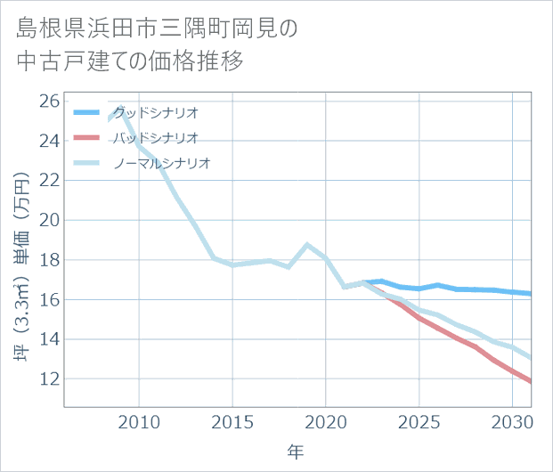 島根県浜田市三隅町岡見の中古戸建て価格推移
