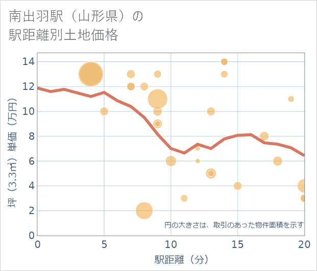 南出羽駅(山形県)の徒歩距離別の土地坪単価