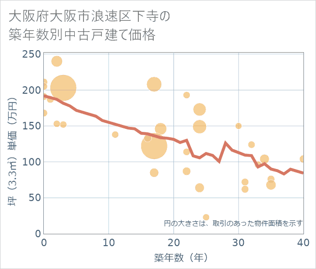 大阪府大阪市浪速区下寺の築年数別の中古戸建て坪単価