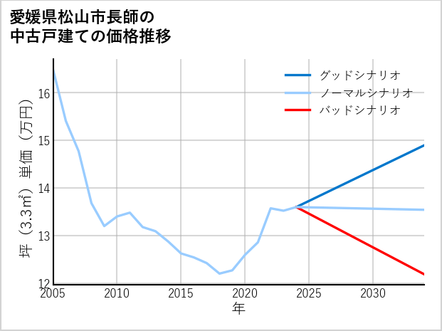 愛媛県松山市長師の中古戸建て価格推移