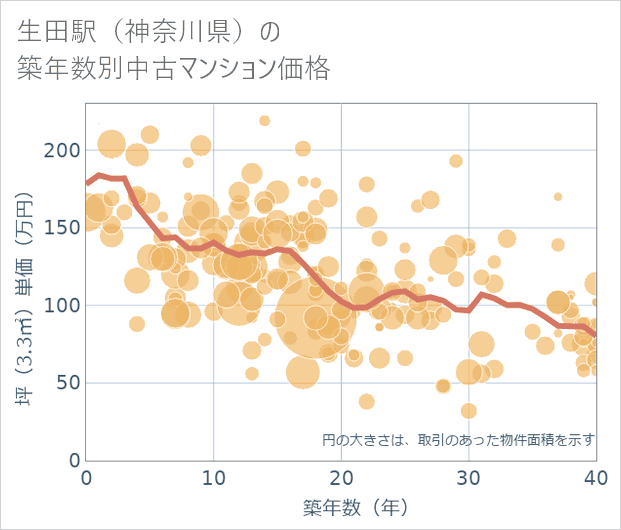 生田駅(神奈川県)の築年数別の中古マンション坪単価