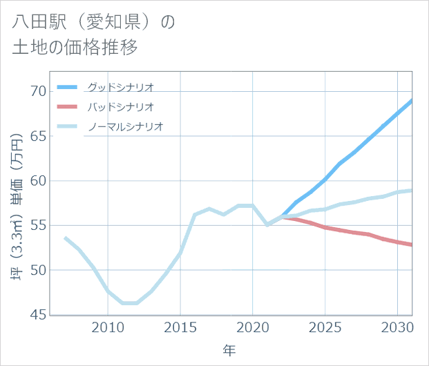 八田駅(愛知県)の土地価格推移